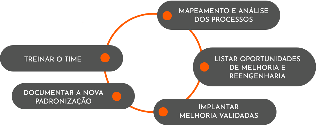 Produtos e Serviços