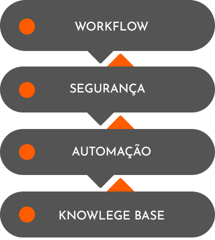 Produtos e Serviços