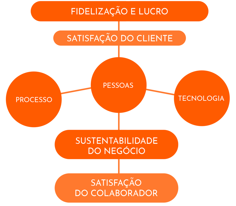 Produtos e Serviços